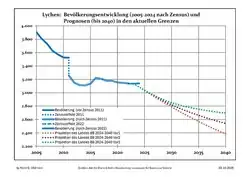 Recent Population Development and Projections (Population Development before Census 2011 (blue line); Recent Population Development according to the Census in Germany in 2011 (blue bordered line); Official projections for 2005-2030 (yellow line); for 2017-2030 (scarlet line); for 2020-2030 (green line)