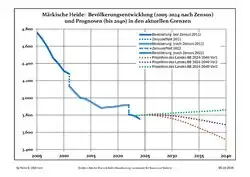 Recent Population Development and Projections (Population Development before Census 2011 (blue line); Recent Population Development according to the Census in Germany in 2011 (blue bordered line); Official projections for 2005-2030 (yellow line); for 2020-2030 (green line); for 2017-2030 (scarlet line)