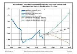 Recent Population Development and Projections (Population Development before Census 2011 (blue line); Recent Population Development according to the Census in Germany in 2011 (blue bordered line); Official projections for 2005–2030 (yellow line); for 2017–2030 (scarlet line); for 2020–2030 (green line)