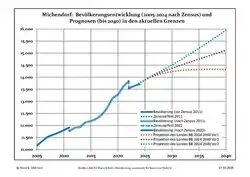 Recent Population Development and Projections (Population Development before Census 2011 (blue line); Recent Population Development according to the Census in Germany in 2011 (blue bordered line); Official projections for 2005-2030 (yellow line); for 2017-2030 (scarlet line); for 2020-2030 (green line)