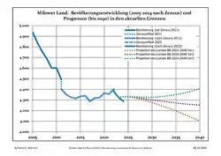 Recent Population Development and Projections (Population Development before Census 2011 (blue line); Recent Population Development according to the Census in Germany in 2011 (blue bordered line); Official projections for 2005-2030 (yellow line); for 2017-2030 (scarlet line); for 2020-2030 (green line)