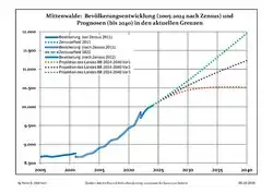 Recent Population Development and Projections (Population Development before Census 2011 (blue line); Recent Population Development according to the Census in Germany in 2011 (blue bordered line); Official projections for 2005-2030 (yellow line); for 2020-2030 (green line); for 2017-2030 (scarlet line)