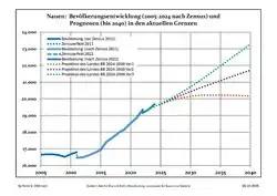 Recent Population Development and Projections (Population Development before Census 2011 (blue line); Recent Population Development according to the Census in Germany in 2011 (blue bordered line); Official projections for 2005-2030 (yellow line); for 2017-2030 (scarlet line); for 2020-2030 (green line)