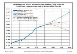 Recent Population Development and Projections (Population Development before Census 2011 (blue line); Recent Population Development according to the Census in Germany in 2011 (blue bordered line); Official projections for 2005-2030 (yellow line); for 2017-2030 (scarlet line); for 2020-2030 (green line)