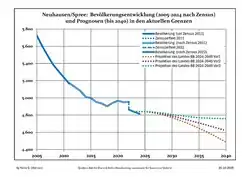 Recent Population Development and Projections (Population Development before Census 2011 (blue line); Recent Population Development according to the Census in Germany in 2011 (blue bordered line); Official projections for 2005-2030 (yellow line); for 2017-2030 (scarlet line); for 2020-2030 (green line)