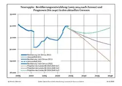 Recent Population Development and Projections (Population Development before Census 2011 (blue line); Recent Population Development according to the Census in Germany in 2011 (blue bordered line); Official projections for 2005–2030 (yellow line); for 2017–2030 (scarlet line); for 2020–2030 (green line)
