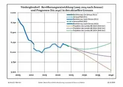 Recent Population Development and Projections (Population Development before Census 2011 (blue line); Recent Population Development according to the Census in Germany in 2011 (blue bordered line); Projections by the Brandenburg state for 2005-2030 (yellow line); for 2017-2030 (scarlet line), for 2020-2030 (green line)