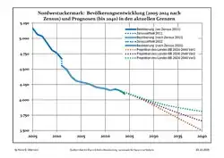 Recent Population Development and Projections (Population Development before Census 2011 (blue line); Recent Population Development according to the Census in Germany in 2011 (blue bordered line); Official projections for 2005-2030 (yellow line); for 2017-2030 (scarlet line); for 2020-2030 (green line)