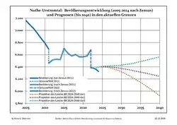 Recent Population Development and Projections (Population Development before Census 2011 (blue line); Recent Population Development according to the Census in Germany in 2011 (blue bordered line); Projection by the Brandenburg state for 2005-2030 (yellow line); Projection by the Brandenburg state for 2017-2030 (scarlet line); Projection by the Brandenburg state for 2020-2030 (green line)