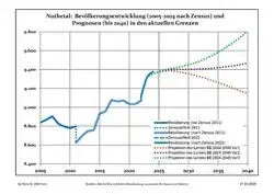 Recent Population Development and Projections (Population Development before Census 2011 (blue line); Recent Population Development according to the Census in Germany in 2011 (blue bordered line); Official projections for 2005-2030 (yellow line); for 2017-2030 (scarlet line); for 2020-2030 (green line)