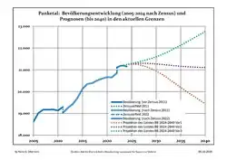 Recent Population Development and Projections (Population Development before Census 2011 (blue line); Recent Population Development according to the Census in Germany in 2011 (blue bordered line); Official projections for 2005-2030 (yellow line); for 2014-2030 (red line); for 2017-2030 (scarlet line)