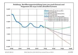 Recent Population Development and Projections (Population Development before Census 2011 (blue line); Recent Population Development according to the Census in Germany in 2011 (blue bordered line); Official projections for 2005-2030 (yellow line); for 2017-2030 (scarlet line); for 2020-2030 (green line)