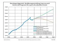 Recent Population Development and Projections (Population Development before Census 2011 (blue line); Recent Population Development according to the Census in Germany in 2011 (blue bordered line); Official projections for 2005-2030 (yellow line); for 2017-2030 (scarlet line); for 2020-2030 (green line)