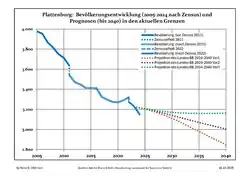 Recent Population Development and Projections (Population Development before Census 2011 (blue line); Recent Population Development according to the Census in Germany in 2011 (blue bordered line); Official projections for 2005-2030 (yellow line); for 2017-2030 (scarlet line); for 2020-2030 (green line)