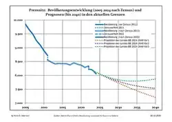 Recent Population Development and Projections (Population Development before Census 2011 (blue line); Recent Population Development according to the Census in Germany in 2011 (blue bordered line); Official projections for 2005-2030 (yellow line); for 2017-2030 (scarlet line); for 2020-2030 (green line)