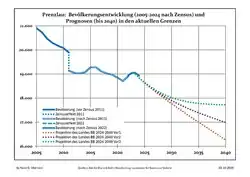 Recent Population Development and Projections (Population Development before Census 2011 (blue line); Recent Population Development according to the Census in Germany in 2011 (blue bordered line); Official projections for 2005–2030 (yellow line); for 2017–2030 (scarlet line); for 2020–2030 (green line)
