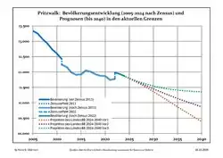 Recent Population Development and Projections (Population Development before Census 2011 (blue line); Recent Population Development according to the Census in Germany in 2011 (blue bordered line); Official projections for 2005-2030 (yellow line); for 2017-2030 (scarlet line); for 2020-2030 (green line)
