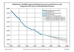 Recent Population Development and Projections (Population Development before Census 2011 (blue line); Recent Population Development according to the Census in Germany in 2011 (blue bordered line); Official projections for 2005-2030 (yellow line); for 2014-2030 (red line); for 2017-2030 (scarlet line)