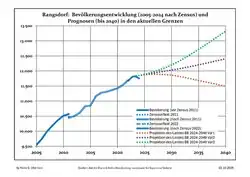 Recent Population Development and Projections (Population Development before Census 2011 (blue line); Recent Population Development according to the Census in Germany in 2011 (blue bordered line); Official projections for 2005-2030 (yellow line); for 2020-2030 (green line); for 2017-2030 (scarlet line)