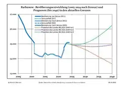 Recent Population Development and Projections (Population Development before Census 2011 (blue line); Recent Population Development according to the Census in Germany in 2011 (blue bordered line); Official projections for 2005-2030 (yellow line); for 2017-2030 (scarlet line); for 2020-2030 (green line)