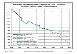 Recent Population Development and Projections (Population Development before Census 2011 (blue line); Recent Population Development according to the Census in Germany in 2011 (blue bordered line); Official projections for 2005-2030 (yellow line); for 2017-2030 (scarlet line); for 2020-2030 (green line)