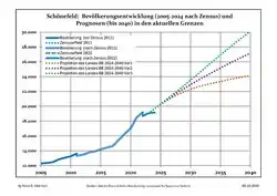 Recent population development and projections (population development before the 2011 census (blue line); recent population development according to the census in Germany in 2011 (blue bordered line); official projections for 2005–2030 (yellow line); for 2020–2030 (green line); for 2017–2030 (scarlet line)