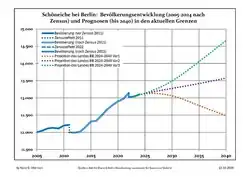 Recent Population Development and Projections (Population Development before Census 2011 (blue line); Recent Population Development according to the Census in Germany in 2011 (blue bordered line); Official projections for 2005-2030 (yellow line); for 2017-2030 (scarlet line); for 2020-2030 (green line)