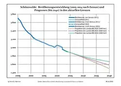 Recent Population Development and Projections (Population Development before Census 2011 (blue line); Recent Population Development according to the Census in Germany in 2011 (blue bordered line); Official projections for 2005-2030 (yellow line); for 2017-2030 (scarlet line); for 2020-2030 (green line)