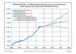 Recent Population Development and Projections (Population Development before Census 2011 (blue line); Recent Population Development according to the Census in Germany in 2011 (blue bordered line); Official projections for 2005-2030 (yellow line); for 2017-2030 (scarlet line); for 2020-2030 (green line)
