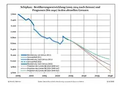Recent Population Development and Projections (Population Development before Census 2011) (blue line); Recent Population Development according to the Census in Germany in 2011 (blue bordered line); Official projections for 2005-2030 (yellow line); for 2017-2030 (scarlet line); for 2020-2030 (green line)