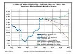 Recent Population Development and Projections (Population Development before Census 2011 (blue line); Recent Population Development according to the Census in Germany in 2011 (blue bordered line); Official projections for 2005-2030 (yellow line); for 2014-2030 (red line); for 2017-2030 (scarlet line)