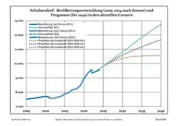 Recent Population Development and Projections (Population Development before Census 2011 (blue line); Recent Population Development according to the Census in Germany in 2011 (blue bordered line); Official projections for 2005-2030 (yellow line); for 2020-2030 (green line); for 2017-2030 (scarlet line)