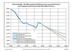 Recent Population Development and Projections (Population Development before Census 2011 (blue line); Recent Population Development according to the Census in Germany in 2011 (blue bordered line); Official projections for 2005-2030 (yellow line); for 2017-2030 (scarlet line); for 2020-2030 (green line)
