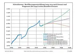 Recent Population Development and Projections (Population Development before Census 2011 (blue line); Recent Population Development according to the Census in Germany in 2011 (blue bordered line); Official projections for 2005-2030 (yellow line); for 2017-2030 (scarlet line);; for 2020-2030 (green line)