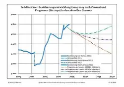 Recent Population Development and Projections (Population Development before Census 2011 (blue line); Recent Population Development according to the Census in Germany in 2011 (blue bordered line); Official projections for 2005-2030 (yellow line); for 2017-2030 (scarlet line); for 2020-2030 (green line)