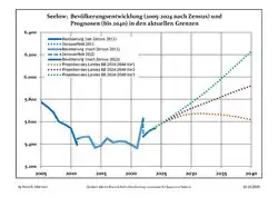 Recent Population Development and Projections (Population Development before Census 2011 (blue line); Recent Population Development according to the Census in Germany in 2011 (blue bordered line); Official projections for 2005-2030 (yellow line); for 2017-2030 (scarlet line); for 2020-2030 (green line)