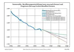 Recent Population Development and Projections (Population Development before Census 2011 (blue line); Recent Population Development according to the Census in Germany in 2011 (blue bordered line); Official projections for 2005-2030 (yellow line); for 2017-2030 (scarlet line); for 2020-2030 (green line)