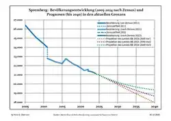 Recent Population Development and Projections (Population Development before Census 2011 (blue line); Recent Population Development according to the Census in Germany in 2011 (blue bordered line); Official projections for 2005–2030 (yellow line); for 2017–2030 (scarlet line); for 2020–2030 (green line)