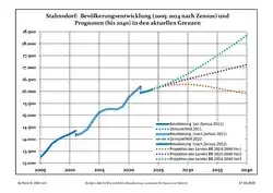 Recent Population Development and Projections (Population Development before Census 2011 (blue line); Recent Population Development according to the Census in Germany in 2011 (blue bordered line); Official projections for 2005-2030 (yellow line); for 2017-2030 (scarlet line); for 2020-2030 (green line)