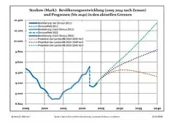 Recent Population Development and Projections (Population Development before Census 2011 (blue line); Recent Population Development according to the Census in Germany in 2011 (blue bordered line); Official projections for 2005-2030 (yellow line); for 2017-2030 (scarlet line); for 2020-2030 (green line)