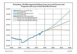 Recent Population Development and Projections (Population Development before Census 2011 (blue line); Recent Population Development according to the Census in Germany in 2011 (blue bordered line); Official projections for 2005–2030 (yellow line); for 2017–2030 (scarlet line); for 2020–2030 (green line)