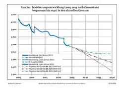 Recent Population Development and Projections (Population Development before Census 2011 (blue line); Recent Population Development according to the Census in Germany in 2011 (blue bordered line); Official projections for 2005-2030 (yellow line); for 2017-2030 (scarlet line); for 2020-2030 (green line)
