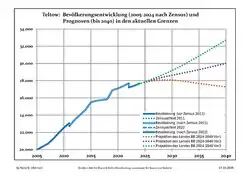 Recent population development and projections (population development before 2011 census (blue line); recent population development according to the 2011 census (blue bordered line); official projections for 2005–2030 (yellow line); for 2017–2030 (scarlet line); for 2020–2030 (green line))