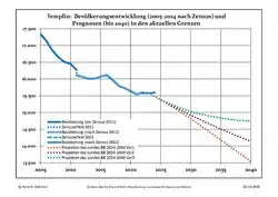 Recent population development and projections (population development before 2011 census (blue line); recent population development according to the Census in Germany in 2011 (blue bordered line); official projections for 2005-2030 (yellow line); for 2017-2030 (scarlet line); for 2020-2030 (green line)