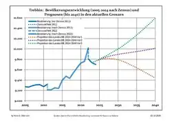 Recent Population Development and Projections (Population Development before Census 2011 (blue line); Recent Population Development according to the Census in Germany in 2011 (blue bordered line); Official projections for 2005-2030 (yellow line); for 2017-2030 (scarlet line); for 2020-2030 (green line)