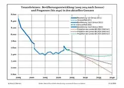 Recent Population Development and Projections (Population Development before Census 2011 (blue line); Recent Population Development according to the Census in Germany in 2011 (blue bordered line); Official projections for 2005-2030 (yellow line); for 2017-2030 (scarlet line); for 2020-2030 (green line)