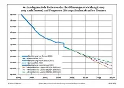 Recent Population Development and Projections (Population Development before Census 2011 (blue line); Recent Population Development according to the Census in Germany in 2011 (blue bordered line); Official projections for 2005-2030 (yellow line); for 2017-2030 (scarlet line); for 2020-2030 (green line)