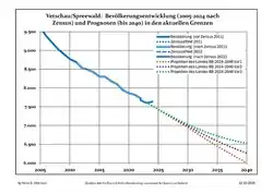 Recent Population Development and Projections (Population Development before Census 2011 (blue line); Recent Population Development according to the Census in Germany in 2011 (blue bordered line); Official projections for 2005-2030 (yellow line); for 2017-2030 (scarlet line); for 2020-2030 (green line)