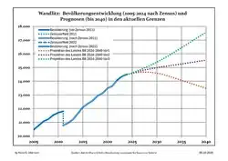 Recent Population Development and Projections (Population Development before Census 2011 (blue line); Recent Population Development according to the Census in Germany in 2011 (blue bordered line); Official projections for 2005-2030 (yellow line); for 2014-2030 (red line); for 2017-2030 (scarlet line)