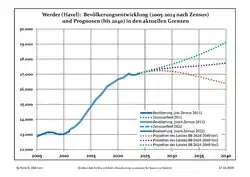 Recent Population Development and Projections (Population Development before Census 2011 (blue line); Recent Population Development according to the Census in Germany in 2011 (blue bordered line); Official projections for 2005-2030 (yellow line); for 2017-2030 (scarlet line); for 2020-2030 (green line)